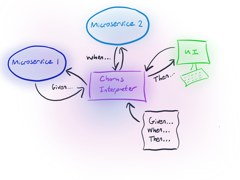 Chorus Overview